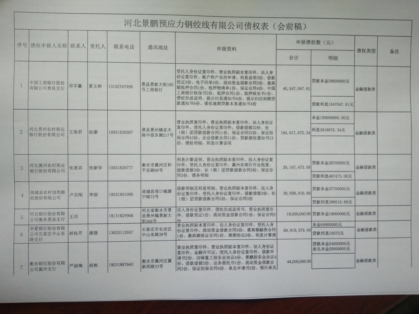 河北景鹏预应力钢绞线有限公司破产管理人第一次债权人会议会议简报