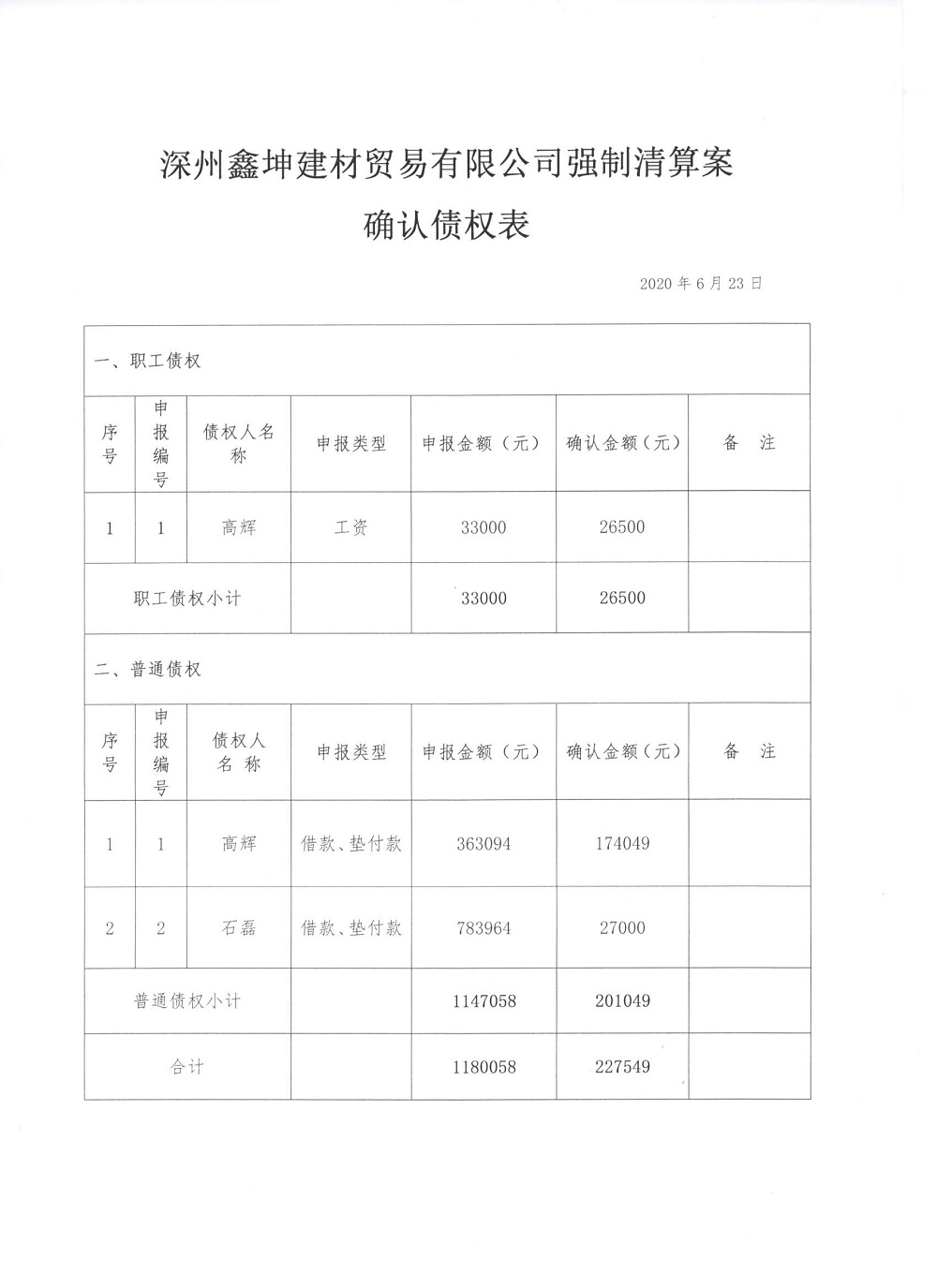 深州鑫坤建材贸易有限公司强制清算案第一次债权人会议简报